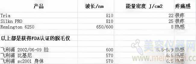 网红们安利的家用脱毛仪真的安全有效吗？