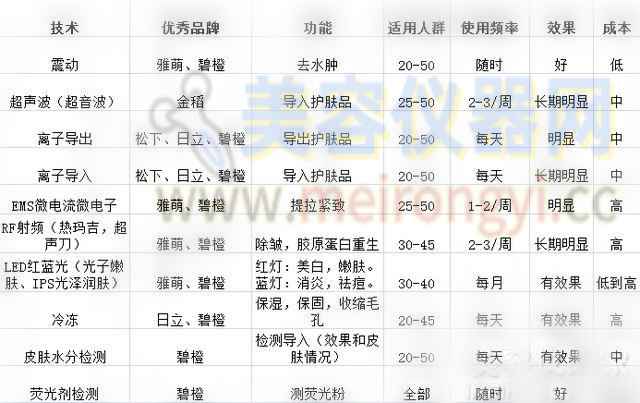 美容仪产品的功能及科学原理详解-美容仪器网